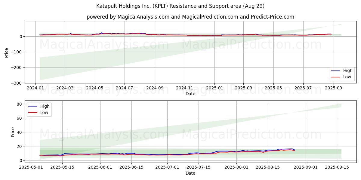  Katapult Holdings Inc. (KPLT) Support and Resistance area (28 Aug) 