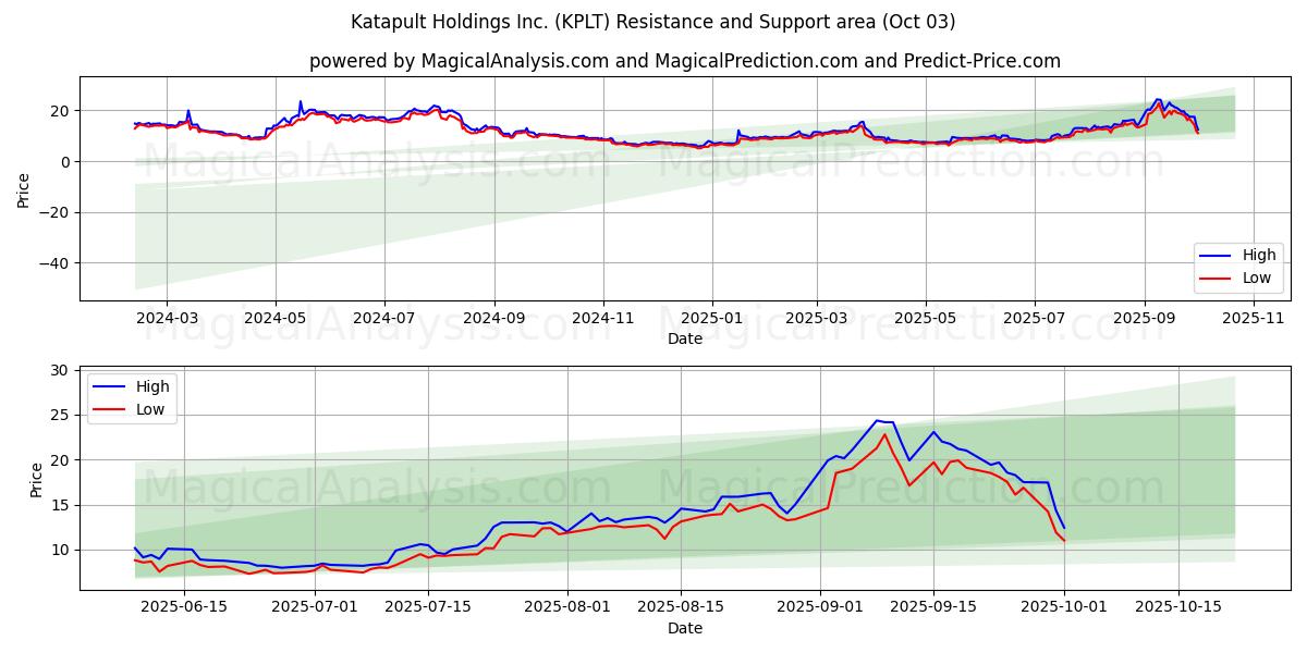  Katapult Holdings Inc. (KPLT) Support and Resistance area (30 Sep) 