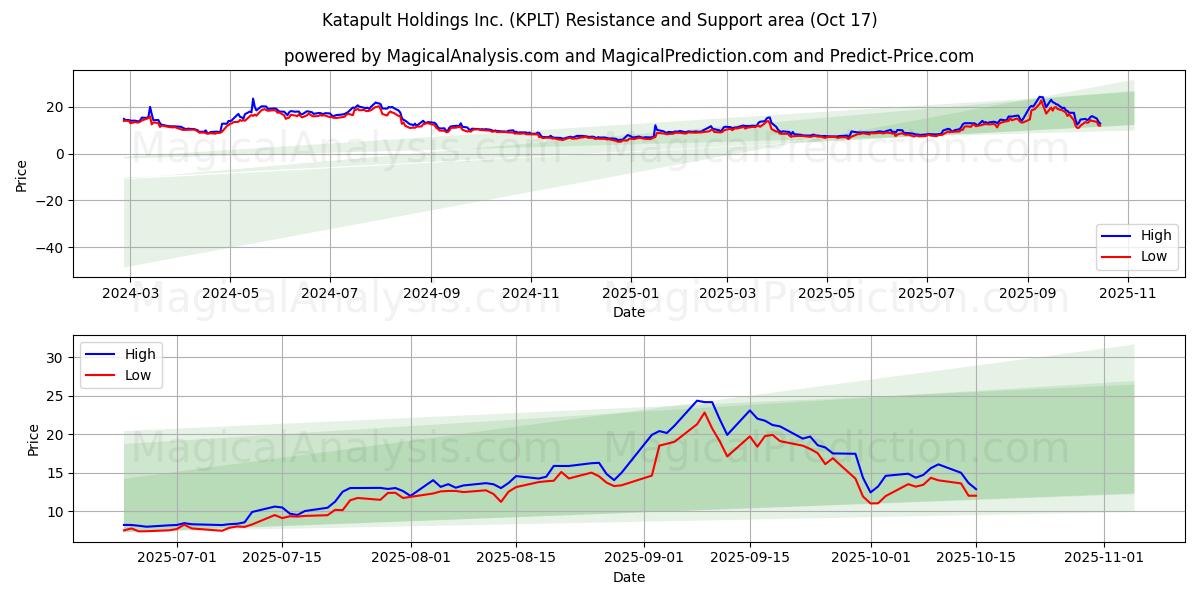 Katapult Holdings Inc. (KPLT) Support and Resistance area (16 Oct) Katapult Holdings Inc. (KPLT) Support and Resistance area (16 Oct)