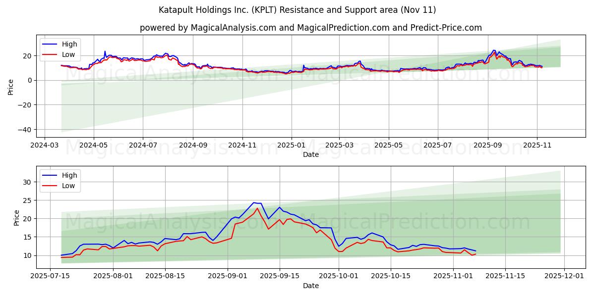  Katapult Holdings Inc. (KPLT) Support and Resistance area (10 Nov) 