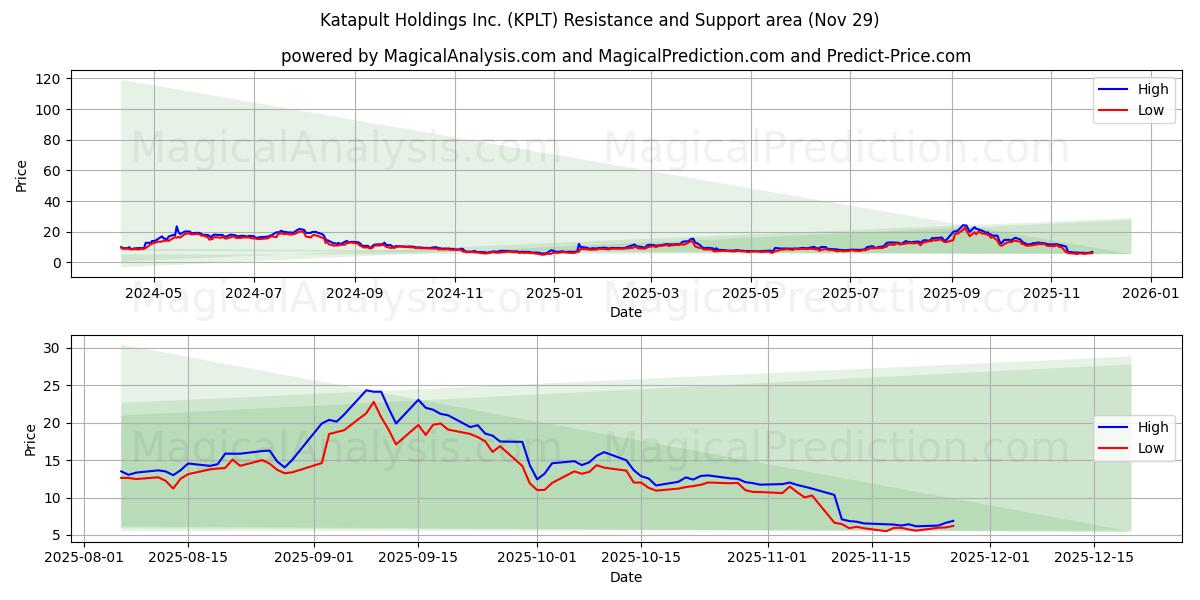  Katapult Holdings Inc. (KPLT) Support and Resistance area (28 Nov) 