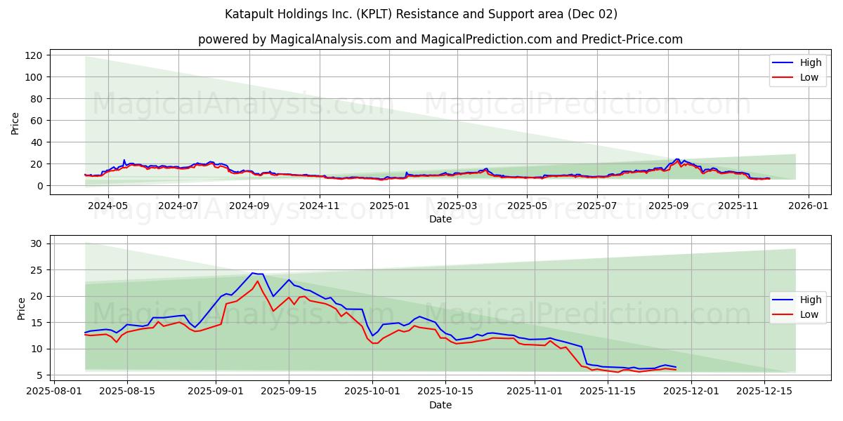  Katapult Holdings Inc. (KPLT) Support and Resistance area (01 Dec) 