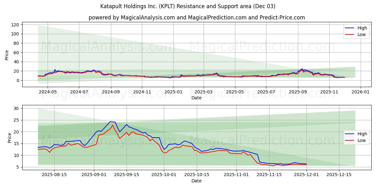  Katapult Holdings Inc. (KPLT) Support and Resistance area (02 Dec) 