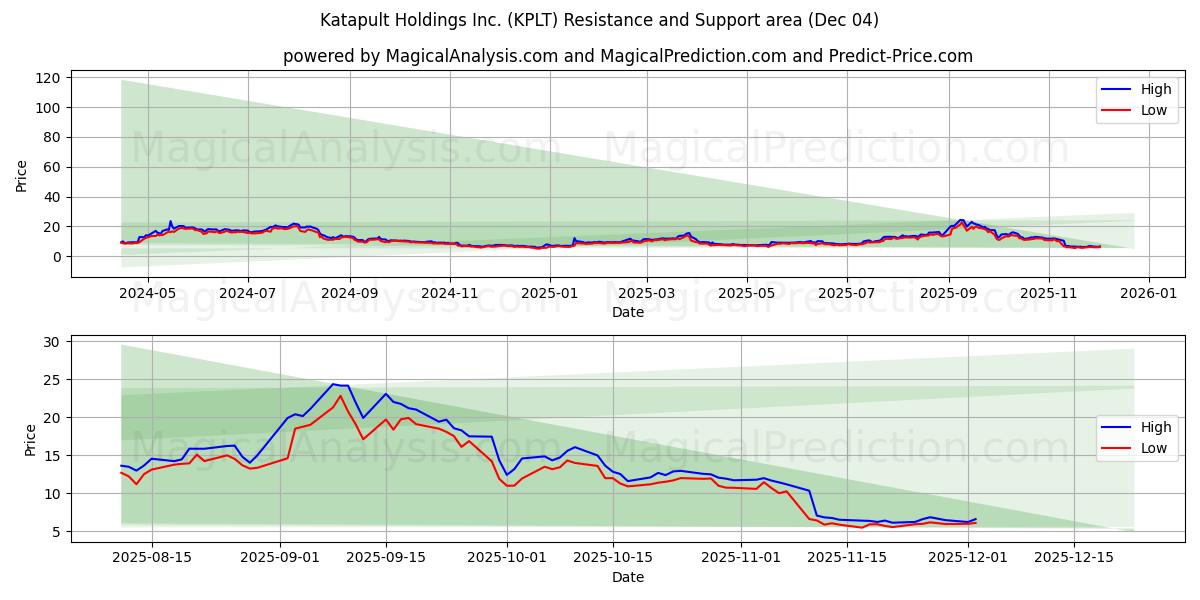  Katapult Holdings Inc. (KPLT) Support and Resistance area (03 Dec) 