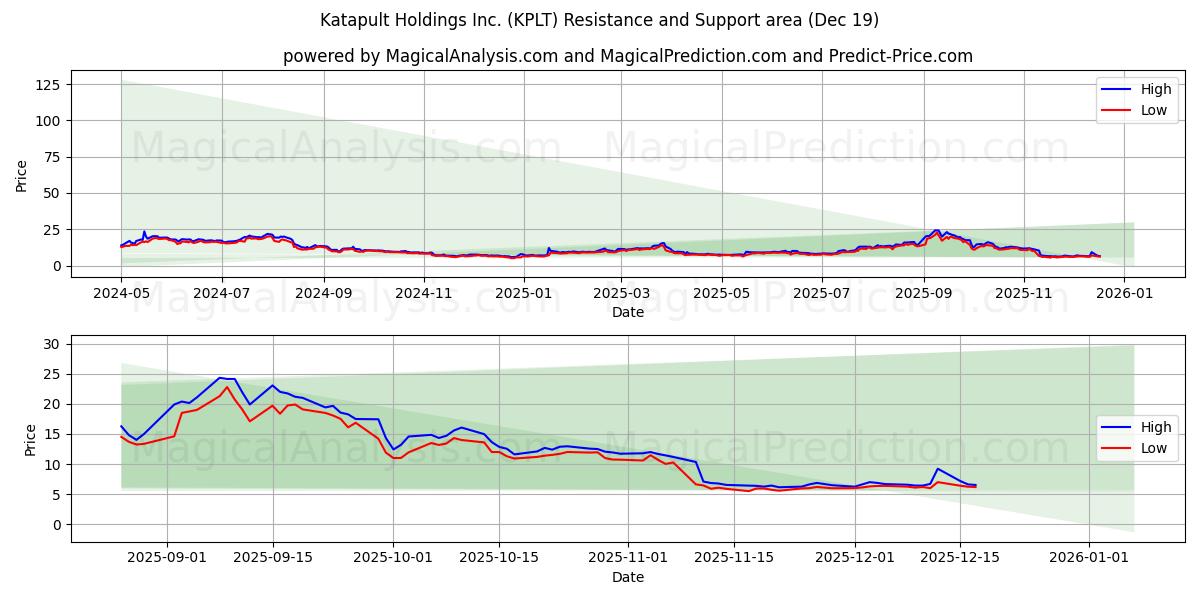  Katapult Holdings Inc. (KPLT) Support and Resistance area (18 Dec) 