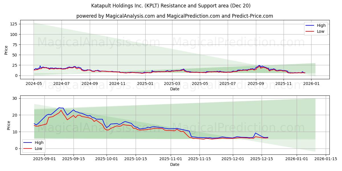 Katapult Holdings Inc. (KPLT) Support and Resistance area (19 Dec) 
