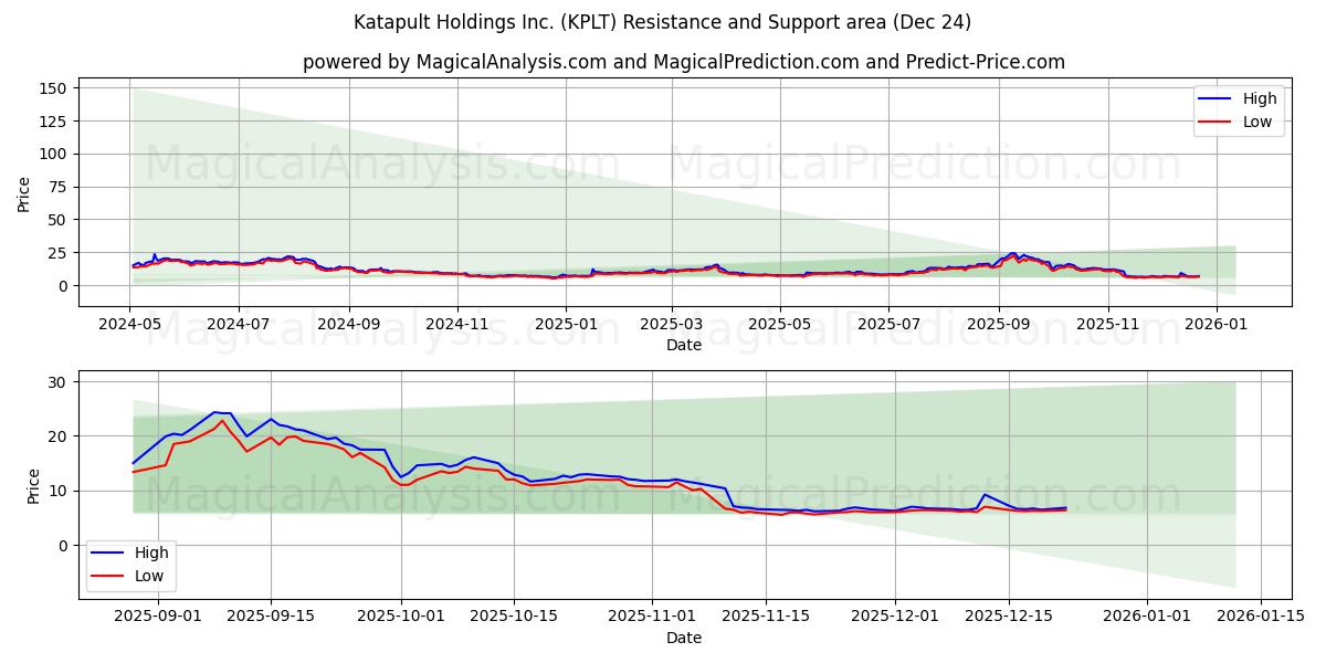  Katapult Holdings Inc. (KPLT) Support and Resistance area (23 Dec) 