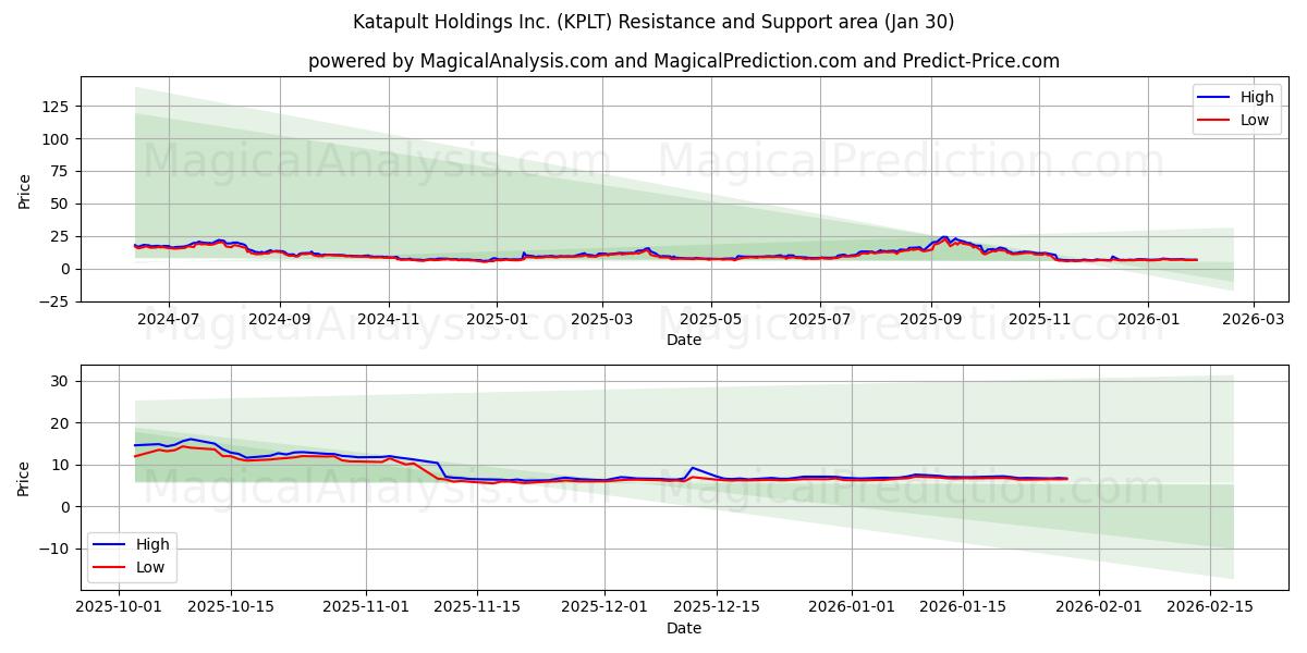  Katapult Holdings Inc. (KPLT) Support and Resistance area (29 Jan) 