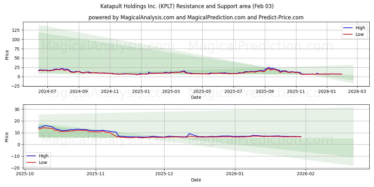  Katapult Holdings Inc. (KPLT) Support and Resistance area (02 Feb) 