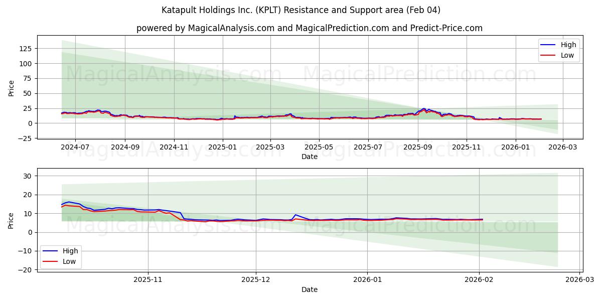  Katapult Holdings Inc. (KPLT) Support and Resistance area (03 Feb) 
