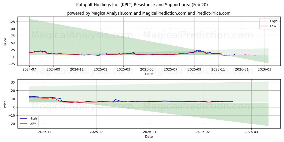  Katapult Holdings Inc. (KPLT) Support and Resistance area (19 Feb) 