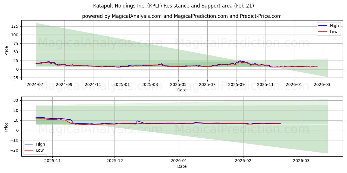  Katapult Holdings Inc. (KPLT) Support and Resistance area (20 Feb) 