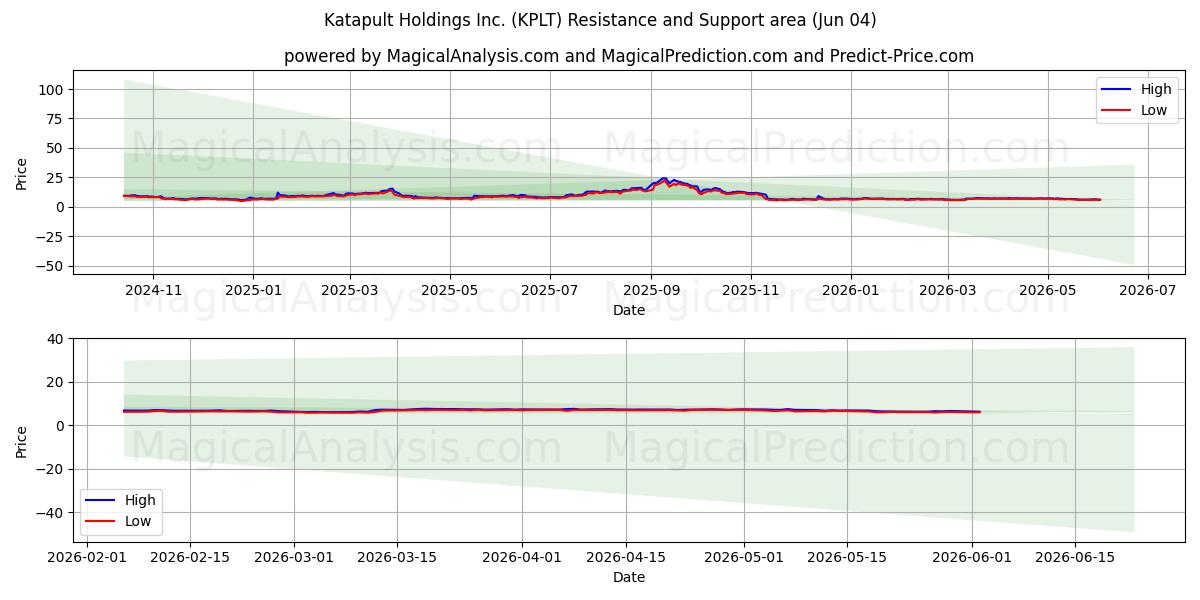  Katapult Holdings Inc. (KPLT) Support and Resistance area (02 Jun) 