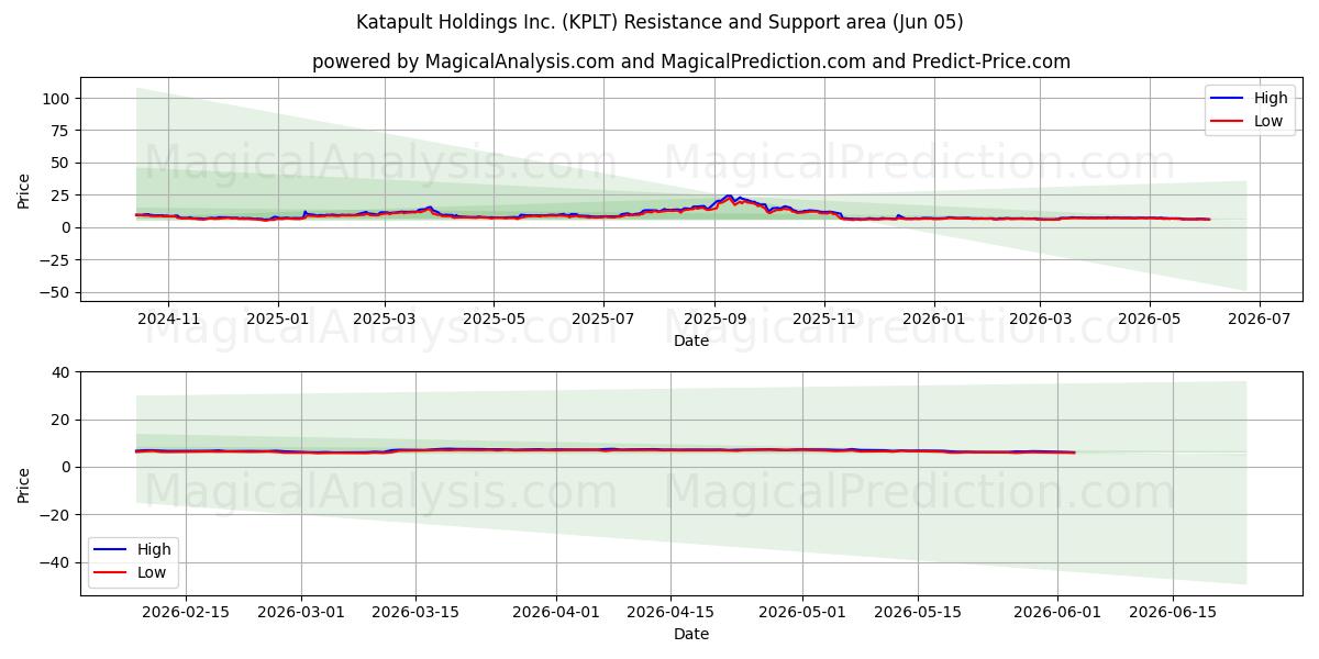  Katapult Holdings Inc. (KPLT) Support and Resistance area (03 Jun) 