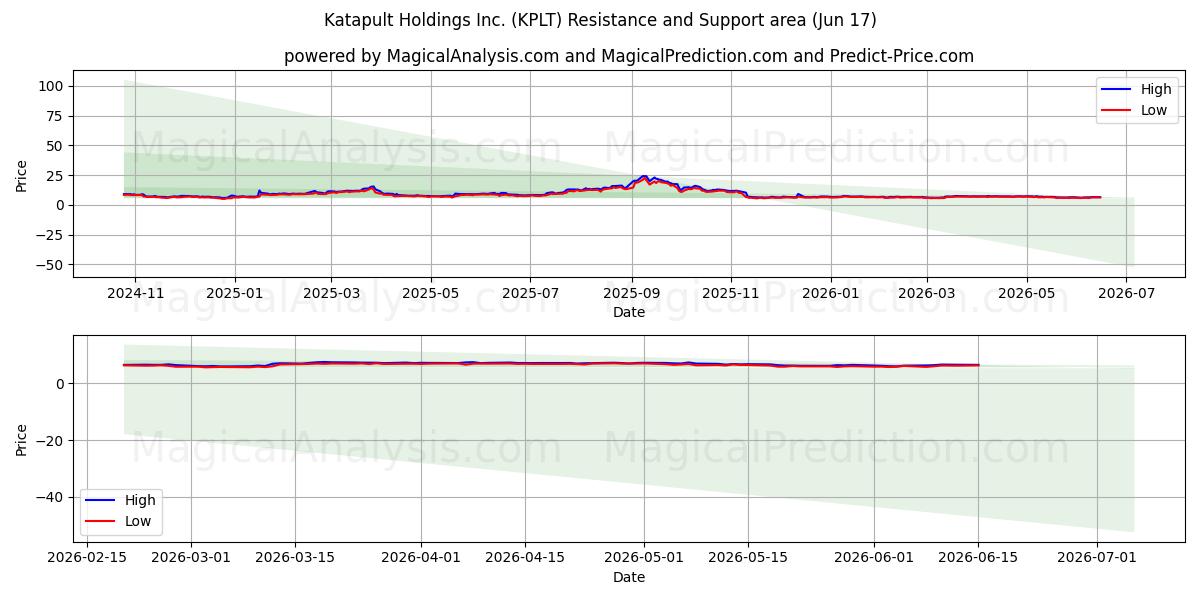  Katapult Holdings Inc. (KPLT) Support and Resistance area (11 Jun) 