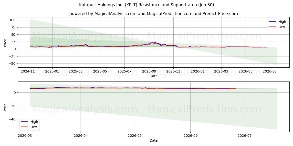  Katapult Holdings Inc. (KPLT) Support and Resistance area (29 Jun) 