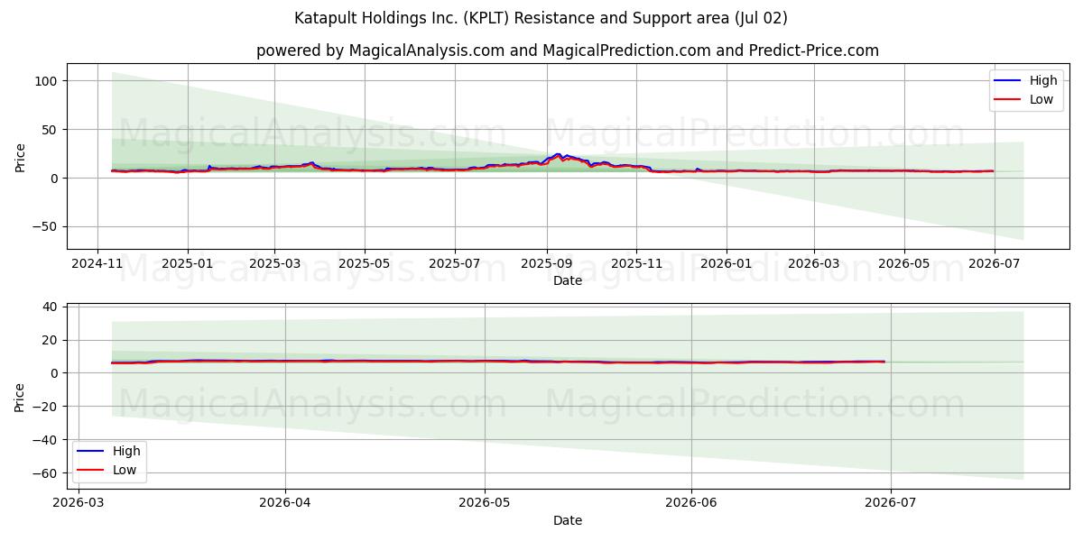  Katapult Holdings Inc. (KPLT) Support and Resistance area (01 Jul) 