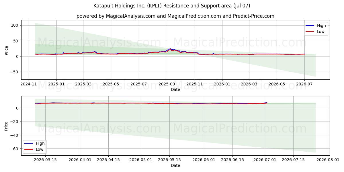  Katapult Holdings Inc. (KPLT) Support and Resistance area (06 Jul) 