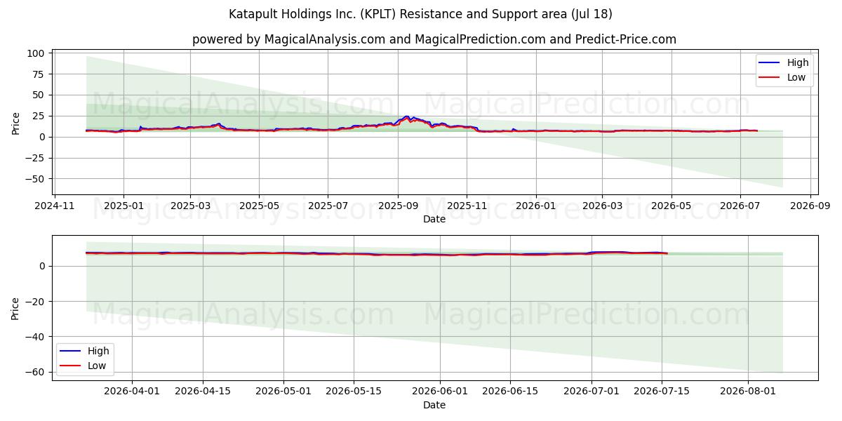  Katapult Holdings Inc. (KPLT) Support and Resistance area (17 Jul) 