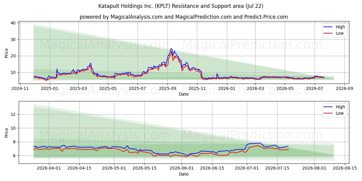  Katapult Holdings Inc. (KPLT) Support and Resistance area (21 Jul) 