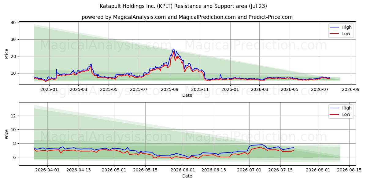  Katapult Holdings Inc. (KPLT) Support and Resistance area (22 Jul) 