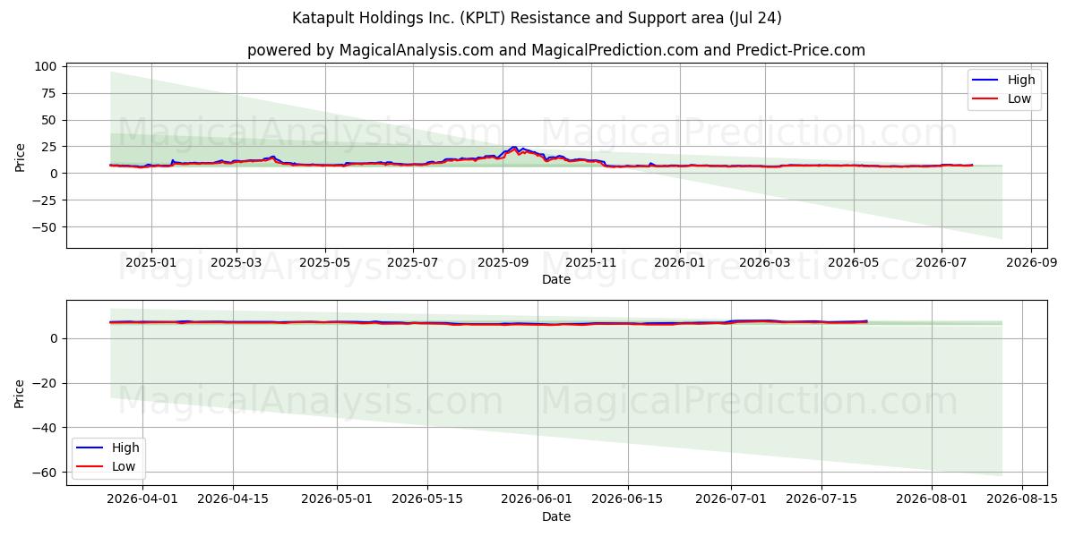 Katapult Holdings Inc. (KPLT) Support and Resistance area (23 Jul) 