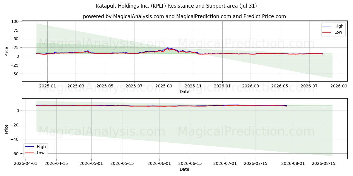 Katapult Holdings Inc. (KPLT) Support and Resistance area (30 Jul) 