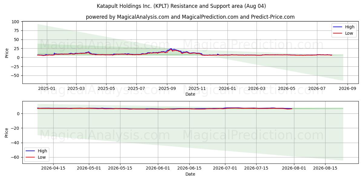  Katapult Holdings Inc. (KPLT) Support and Resistance area (31 Jul) 
