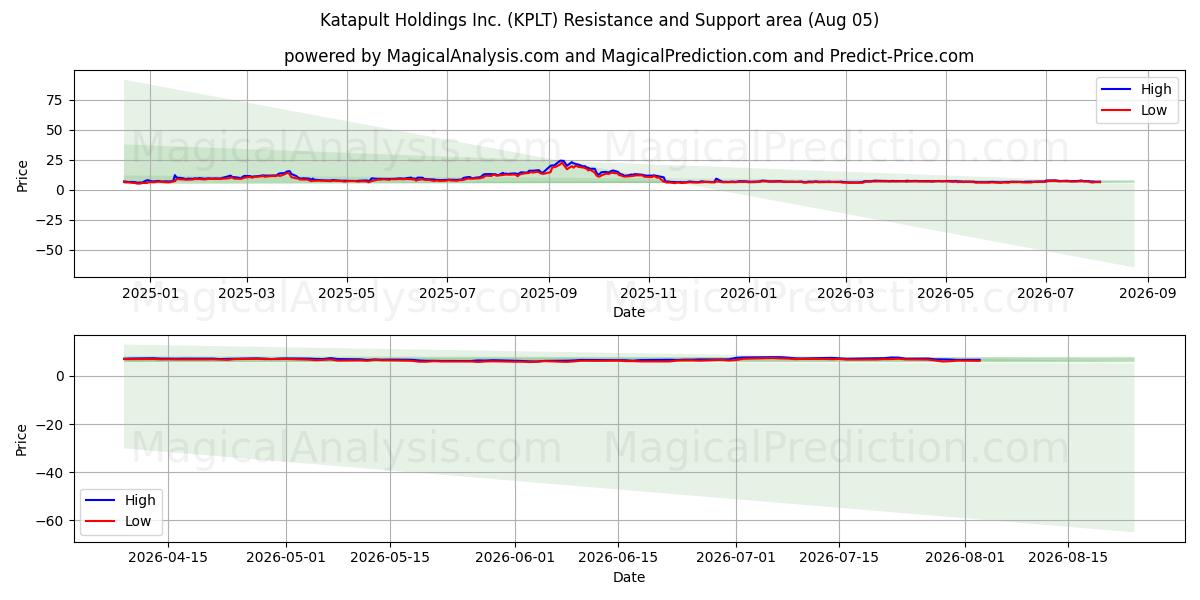  Katapult Holdings Inc. (KPLT) Support and Resistance area (04 Aug) 