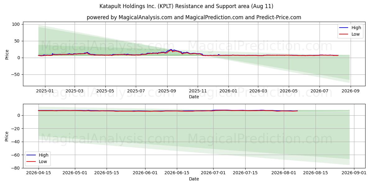  Katapult Holdings Inc. (KPLT) Support and Resistance area (07 Aug) 