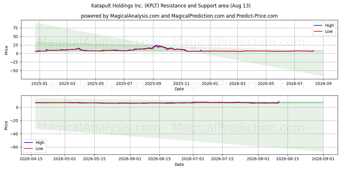  Katapult Holdings Inc. (KPLT) Support and Resistance area (12 Aug) 