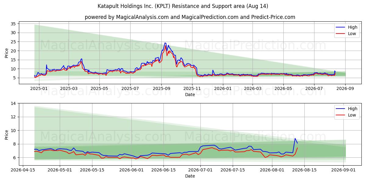  Katapult Holdings Inc. (KPLT) Support and Resistance area (13 Aug) 