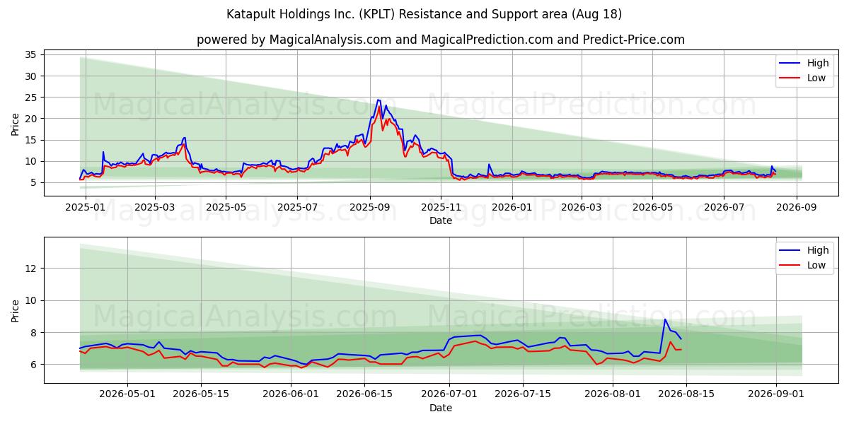  Katapult Holdings Inc. (KPLT) Support and Resistance area (17 Aug) 