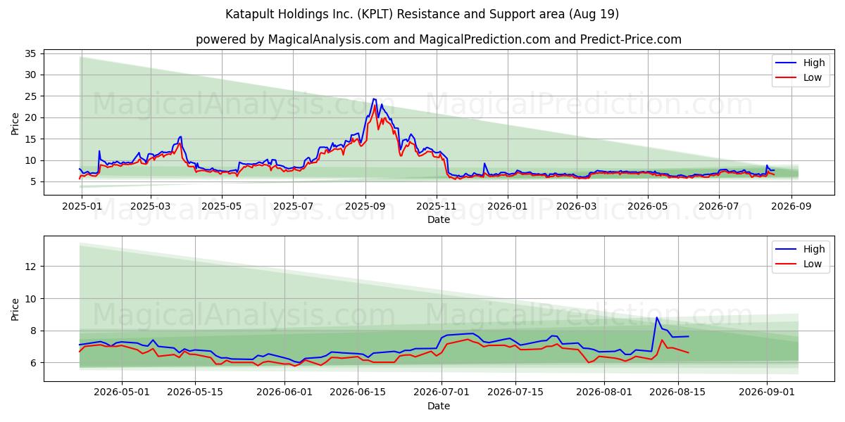  Katapult Holdings Inc. (KPLT) Support and Resistance area (18 Aug) 