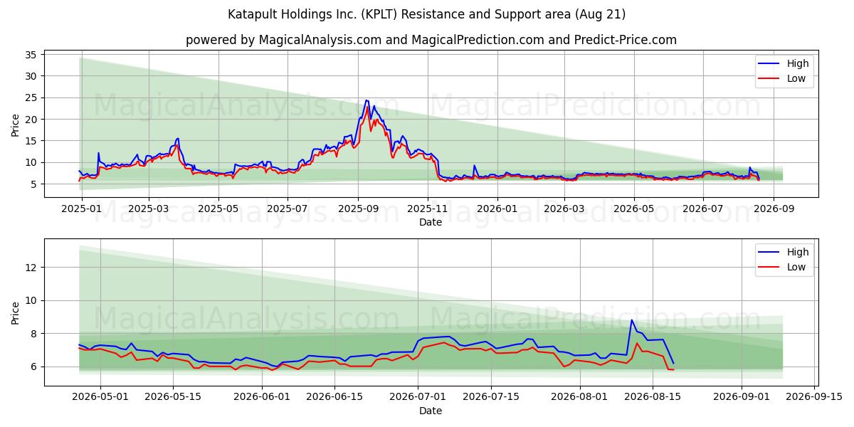  Katapult Holdings Inc. (KPLT) Support and Resistance area (20 Aug) 