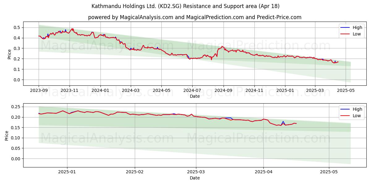  Kathmandu Holdings Ltd. (KD2.SG) Support and Resistance area (18 Apr) 