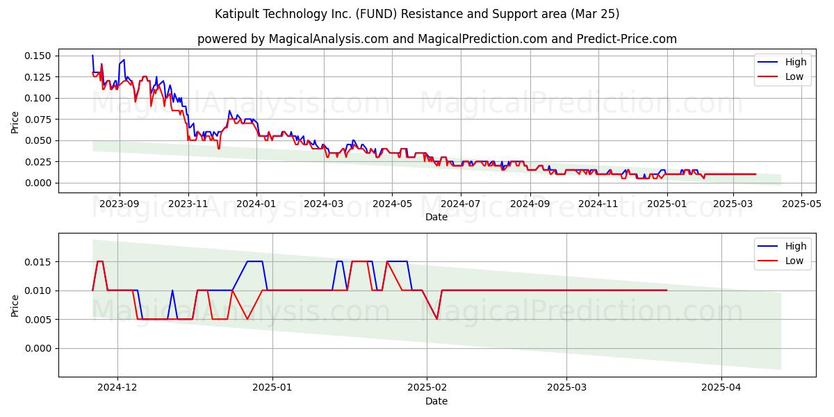  Katipult Technology Inc. (FUND) Support and Resistance area (25 Mar) 
