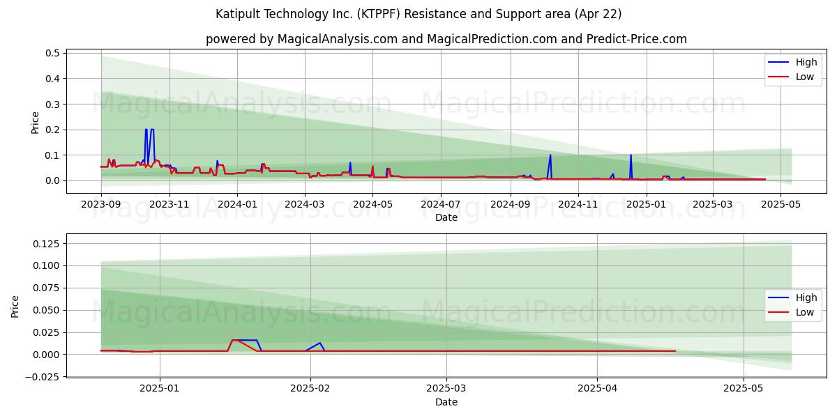 Katipult Technology Inc. (KTPPF) Support and Resistance area (22 Apr) 