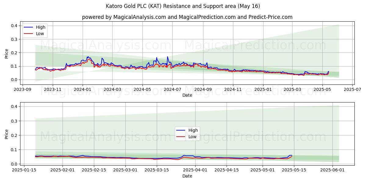  Katoro Gold PLC (KAT) Support and Resistance area (16 May) 