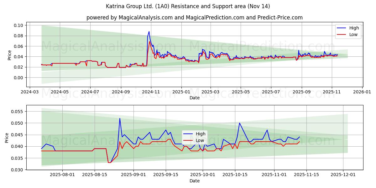  Katrina Group Ltd. (1A0) Support and Resistance area (13 Nov) 