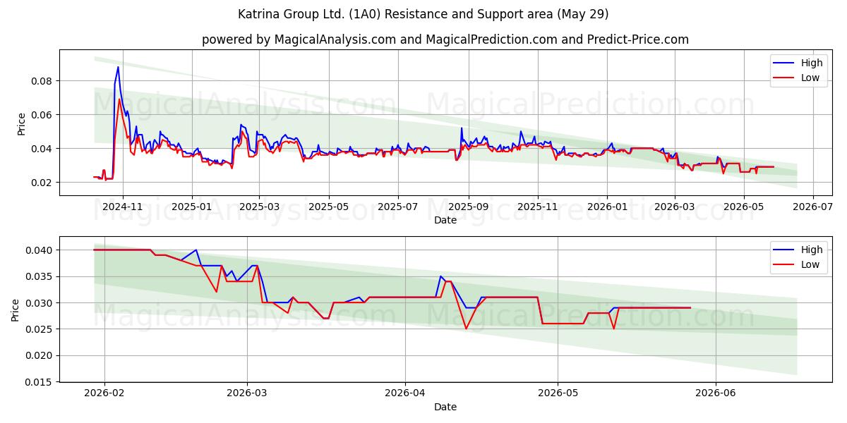  Katrina Group Ltd. (1A0) Support and Resistance area (26 May) 