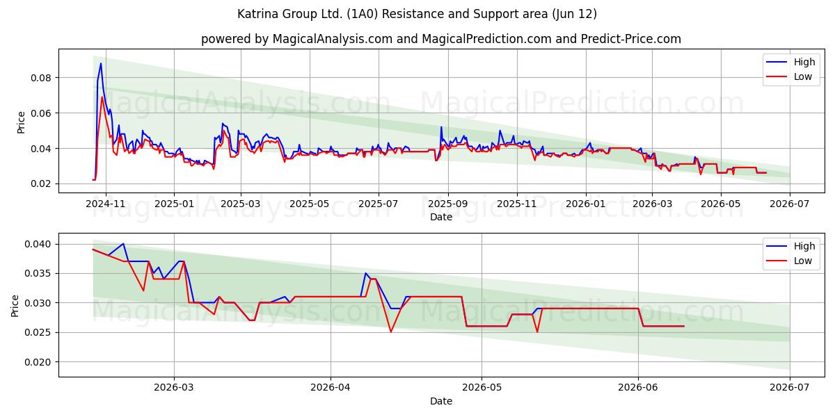  Katrina Group Ltd. (1A0) Support and Resistance area (09 Jun) 