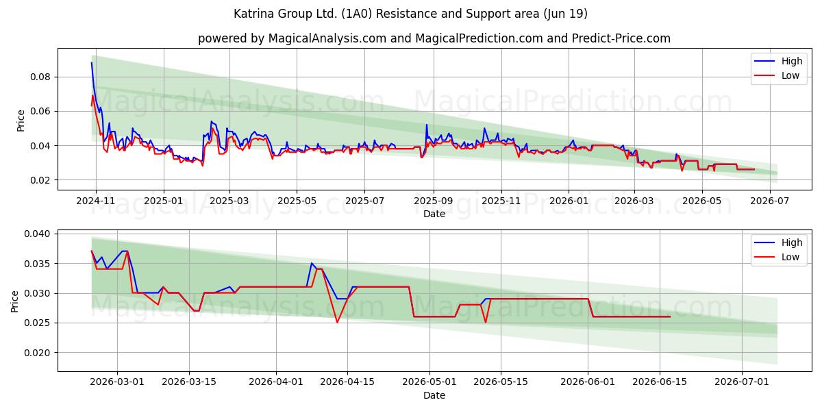  Katrina Group Ltd. (1A0) Support and Resistance area (18 Jun) 
