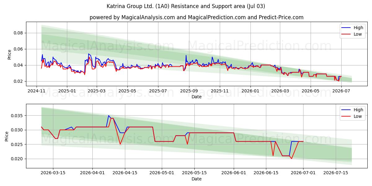  Katrina Group Ltd. (1A0) Support and Resistance area (02 Jul) 