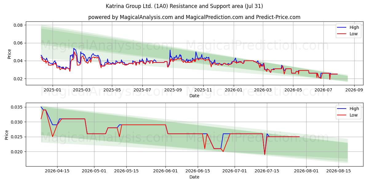  Katrina Group Ltd. (1A0) Support and Resistance area (30 Jul) 