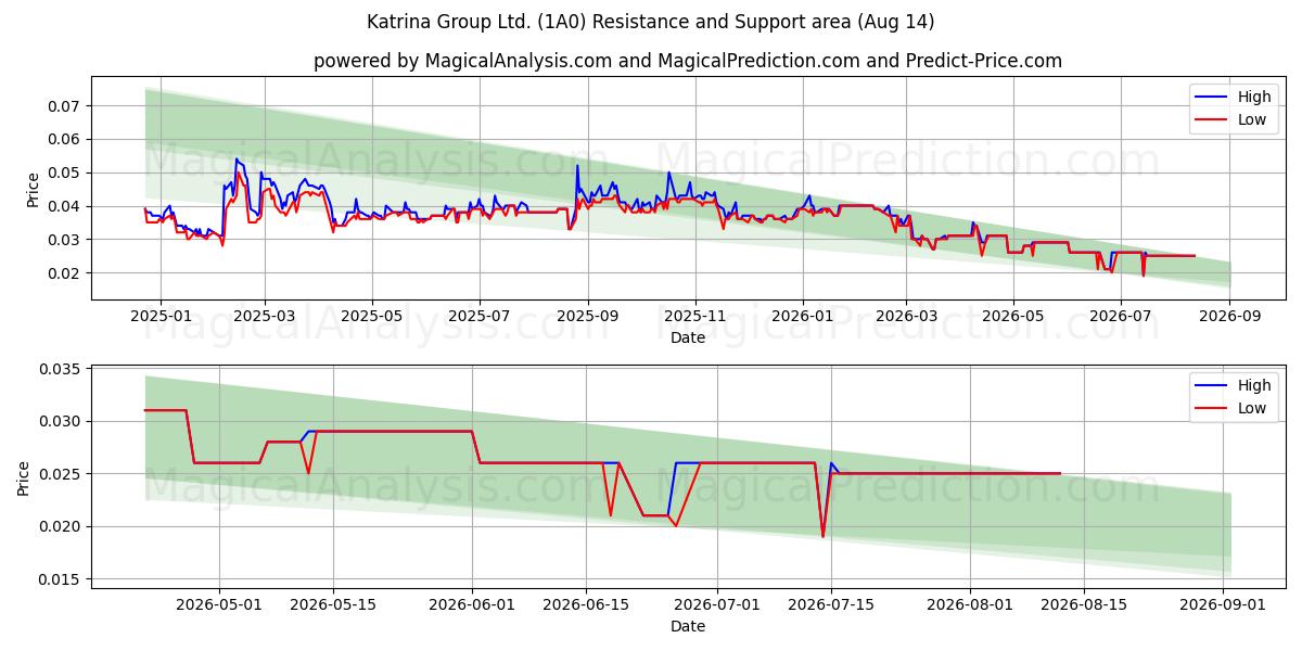  Katrina Group Ltd. (1A0) Support and Resistance area (13 Aug) 