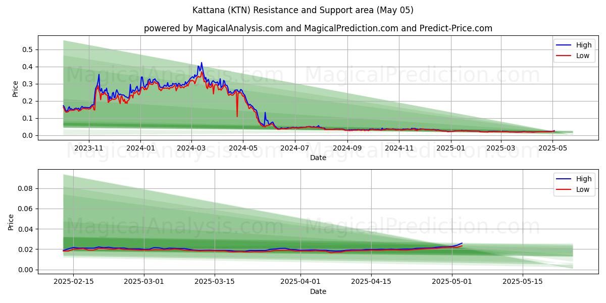 Kattana (KTN) Support and Resistance area (22 Apr) Kattana (KTN) Support and Resistance area (22 Apr)
