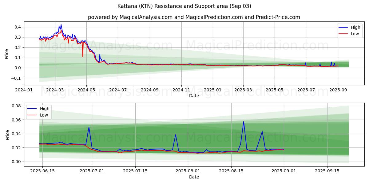  Kattana (KTN) Support and Resistance area (02 Sep) 