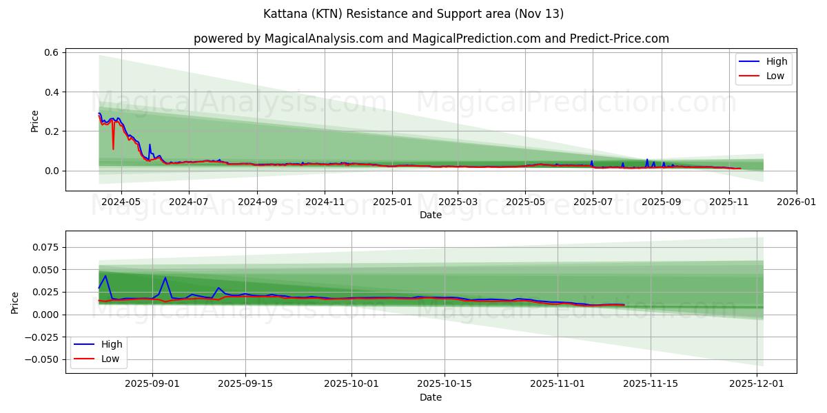  Kattana (KTN) Support and Resistance area (12 Nov) 