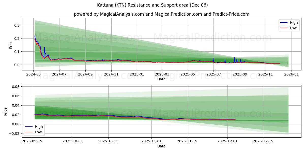  Kattana (KTN) Support and Resistance area (05 Dec) 